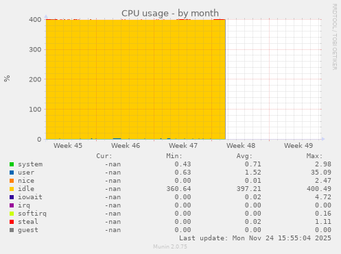 CPU usage