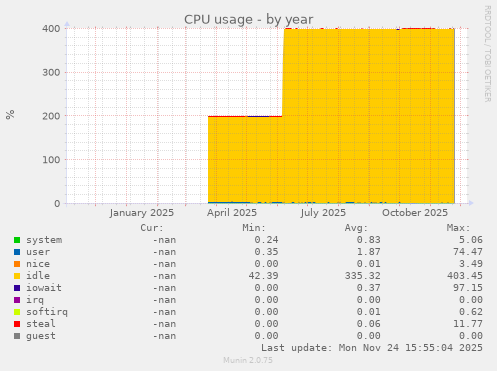 CPU usage