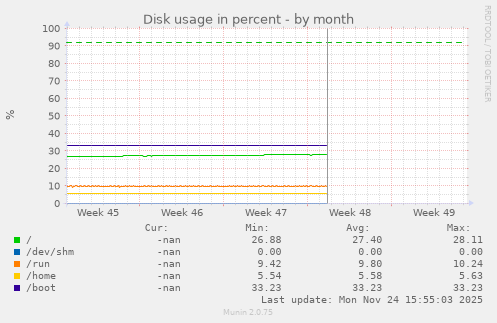 Disk usage in percent