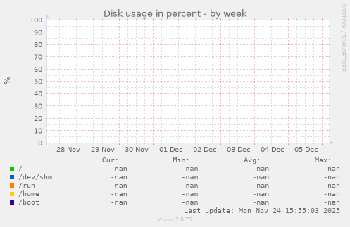 Disk usage in percent