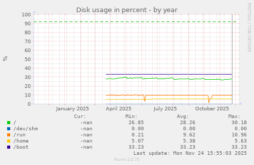 Disk usage in percent