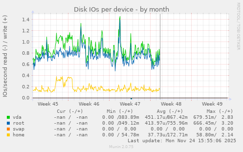Disk IOs per device
