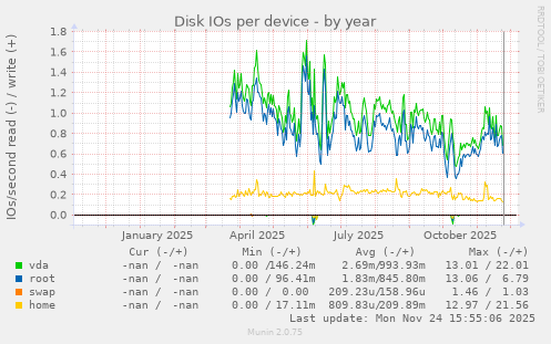 Disk IOs per device