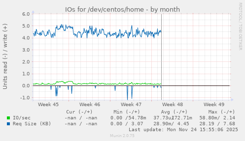 IOs for /dev/centos/home