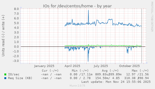 IOs for /dev/centos/home