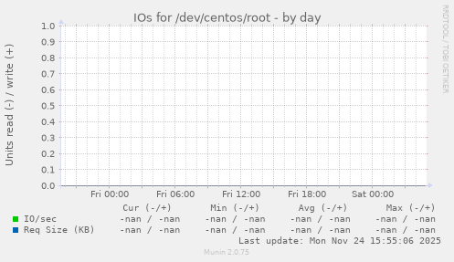IOs for /dev/centos/root