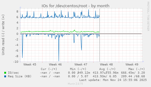 IOs for /dev/centos/root