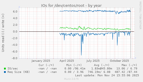 IOs for /dev/centos/root