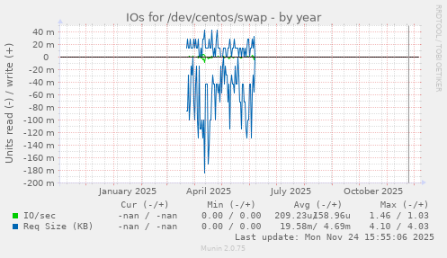 IOs for /dev/centos/swap