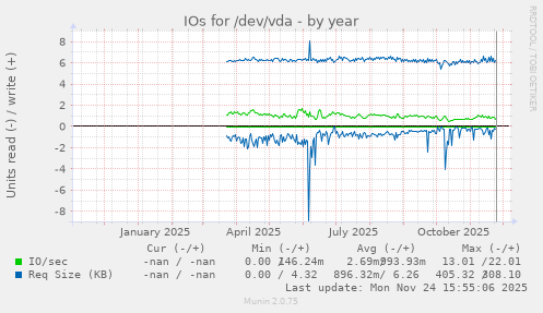IOs for /dev/vda