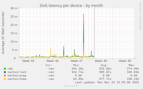 Disk latency per device