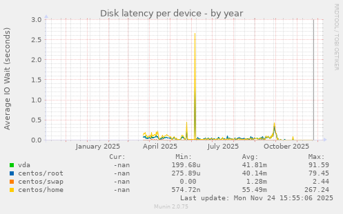 Disk latency per device