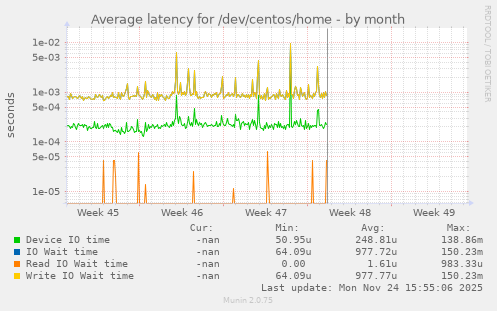 Average latency for /dev/centos/home