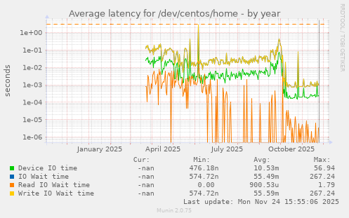 Average latency for /dev/centos/home