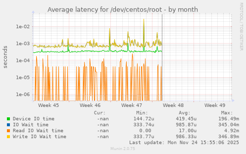 Average latency for /dev/centos/root