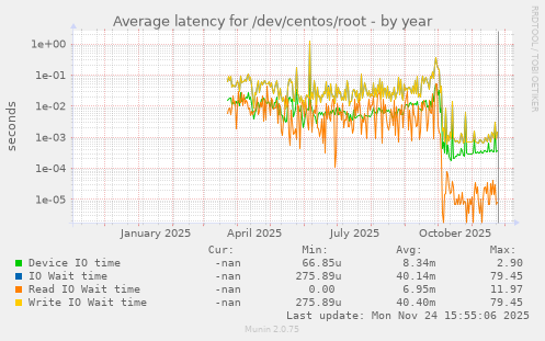 Average latency for /dev/centos/root