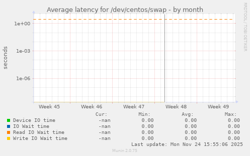 Average latency for /dev/centos/swap