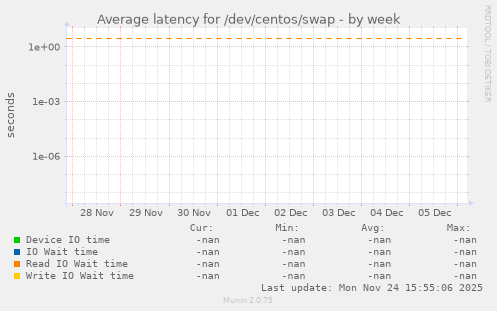 Average latency for /dev/centos/swap