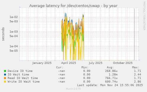 Average latency for /dev/centos/swap