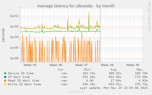 Average latency for /dev/vda
