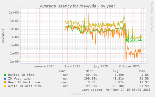 Average latency for /dev/vda