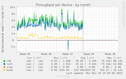 Throughput per device