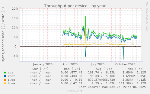 Throughput per device
