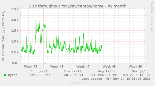 Disk throughput for /dev/centos/home