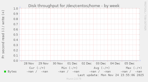 Disk throughput for /dev/centos/home