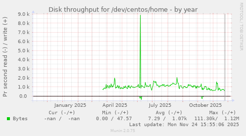 Disk throughput for /dev/centos/home