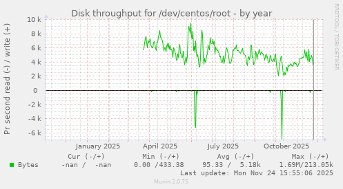 Disk throughput for /dev/centos/root
