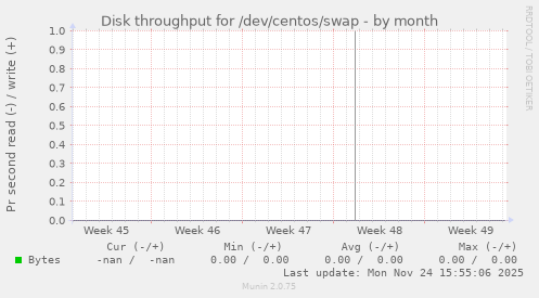 Disk throughput for /dev/centos/swap