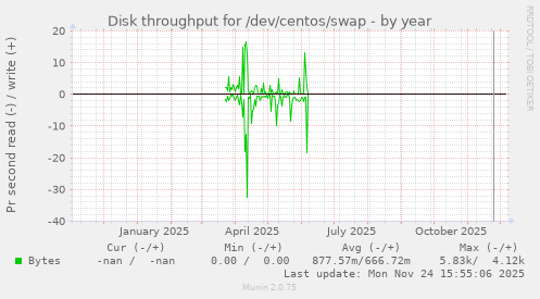 Disk throughput for /dev/centos/swap