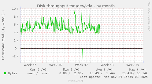 Disk throughput for /dev/vda