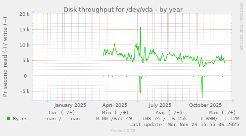 Disk throughput for /dev/vda