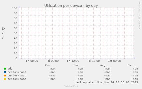 Utilization per device