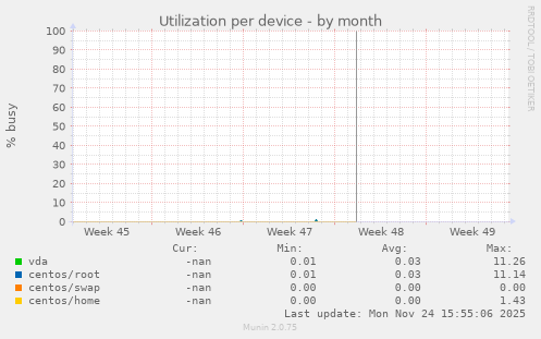 Utilization per device
