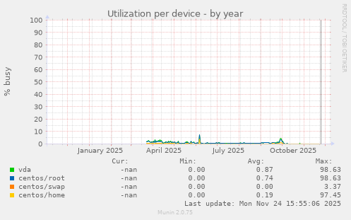 Utilization per device