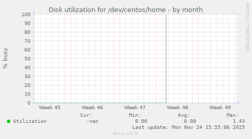 Disk utilization for /dev/centos/home