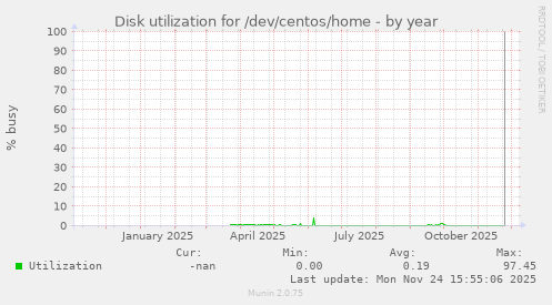 Disk utilization for /dev/centos/home