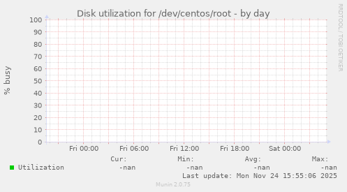 Disk utilization for /dev/centos/root