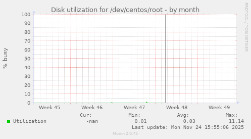 Disk utilization for /dev/centos/root