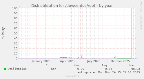 Disk utilization for /dev/centos/root