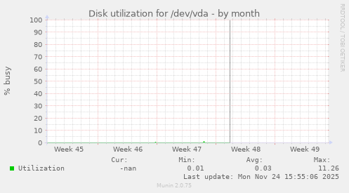 Disk utilization for /dev/vda