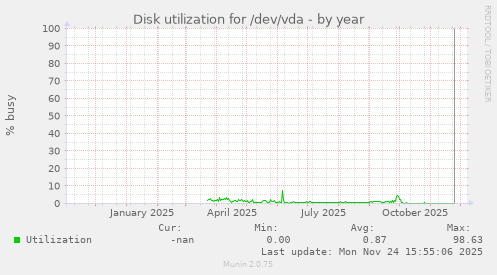 Disk utilization for /dev/vda