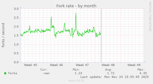 Fork rate