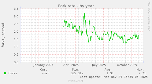 Fork rate
