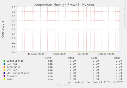 Connections through firewall