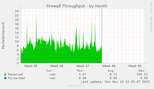 Firewall Throughput