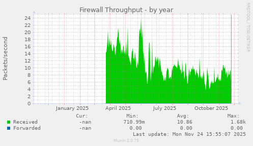 Firewall Throughput